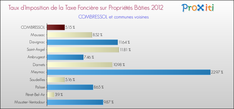 Taux d'imposition de la taxe foncière sur le bati 2012 pour COMBRESSOL et les communes proches Comparaison des taux d'imposition de la taxe foncière sur le bati 2012 pour COMBRESSOL et les communes voisines