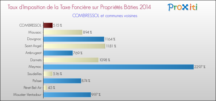 Taux d'imposition de la taxe foncière sur le bati 2014 pour COMBRESSOL et les communes proches Comparaison des taux d'imposition de la taxe foncière sur le bati 2014 pour COMBRESSOL et les communes voisines