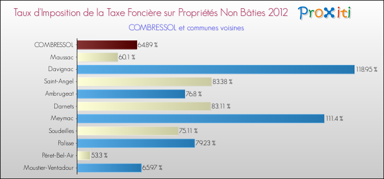 Taux d'imposition de la taxe foncière sur les immeubles et terrains non batis 2012 pour COMBRESSOL et les communes proches Comparaison des taux d'imposition de la taxe foncière sur les immeubles et terrains non batis 2012 pour COMBRESSOL et les communes voisines