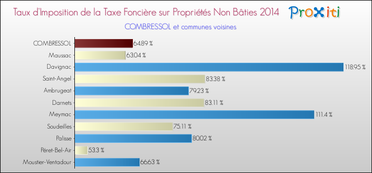 Taux d'imposition de la taxe foncière sur les immeubles et terrains non batis 2014 pour COMBRESSOL et les communes proches Comparaison des taux d'imposition de la taxe foncière sur les immeubles et terrains non batis 2014 pour COMBRESSOL et les communes voisines
