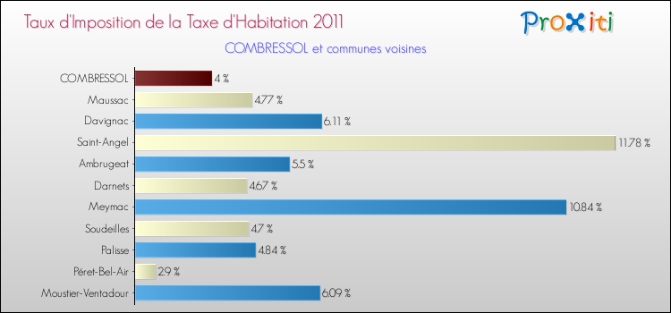 Taux d'imposition de la taxe d'habitation 2011 pour COMBRESSOL et les communes proches Comparaison des taux d'imposition de la taxe d'habitation 2011 pour COMBRESSOL et les communes voisines