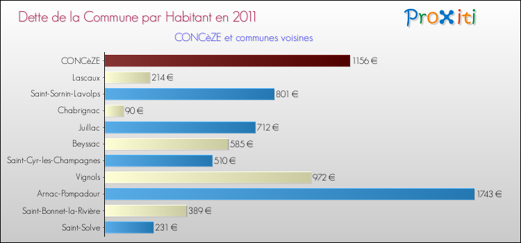 Dette par habitant de la commune en 2011 pour CONCèZE et les communes proches Comparaison de la dette par habitant de la commune en 2011 pour CONCèZE et les communes voisines