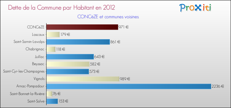 Dette par habitant de la commune en 2012 pour CONCèZE et les communes proches Comparaison de la dette par habitant de la commune en 2012 pour CONCèZE et les communes voisines