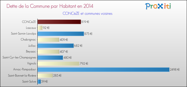 Dette par habitant de la commune en 2014 pour CONCèZE et les communes proches Comparaison de la dette par habitant de la commune en 2014 pour CONCèZE et les communes voisines