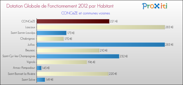 Montant des dotations globales de fonctionnement DGF par Habitant pour CONCèZE et les communes proches Comparaison des des dotations globales de fonctionnement DGF par habitant pour CONCèZE et les communes voisines