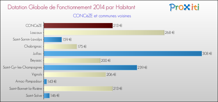 Montant des dotations globales de fonctionnement DGF par Habitant pour CONCèZE et les communes proches en 2014. Comparaison des des dotations globales de fonctionnement DGF par habitant pour CONCèZE et les communes voisines en 2014.