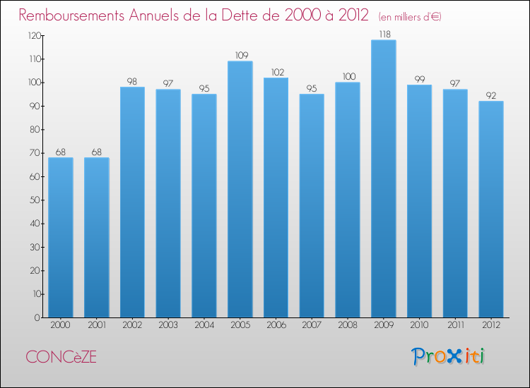 Evolution de l'annuité de la dette pour la commune de CONCèZE de 2000 à 2012 Annuités de la dette pour CONCèZE de 2000 à 2012