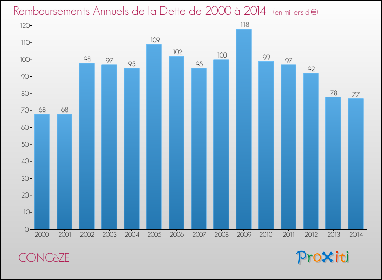 Evolution de l'annuité de la dette pour la commune de CONCèZE de 2000 à 2014 Annuités de la dette pour CONCèZE de 2000 à 2014