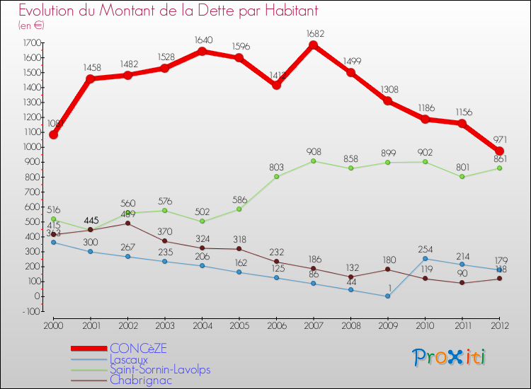 Evolution de la dette par habitant pour la commune de CONCèZE et les communes proches de 2000 à 2012 Comparaison de la dette par habitant pour CONCèZE et les communes voisines de 2000 à 2012