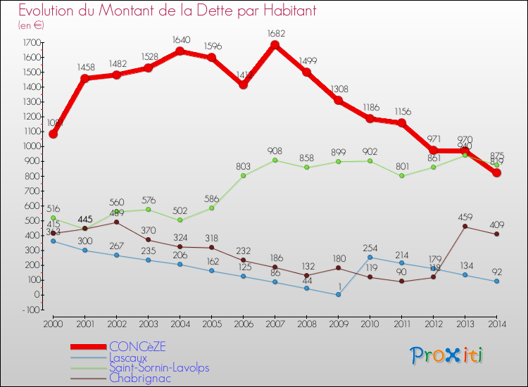 Evolution de la dette par habitant pour la commune de CONCèZE et les communes proches de 2000 à 2014 Comparaison de la dette par habitant pour CONCèZE et les communes voisines de 2000 à 2014