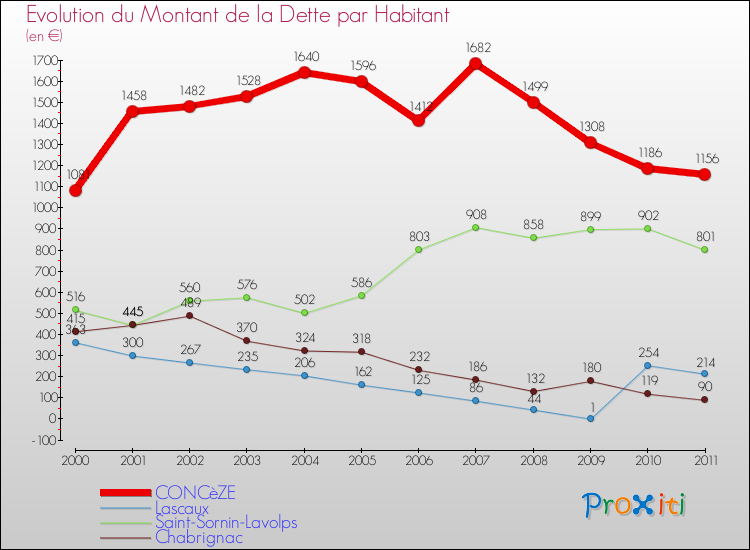 Evolution de la dette par habitant pour la commune de CONCèZE et les communes proches Comparaison de la dette par habitant pour CONCèZE et les communes voisines
