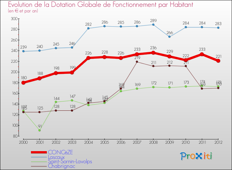 Evolution et montant de la dotation globale de fonctionnement par Habitant pour CONCèZE et les communes proches Comparaison des dotations globales de fonctionnement par habitant pour CONCèZE et les communes voisines