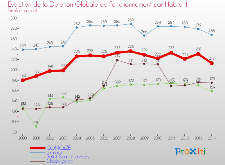 Evolution et montant de la dotation globale de fonctionnement par Habitant pour CONCèZE et les communes proches de 2000 à 2014. Comparaison des dotations globales de fonctionnement par habitant pour CONCèZE et les communes voisines de 2000 à 2014.
