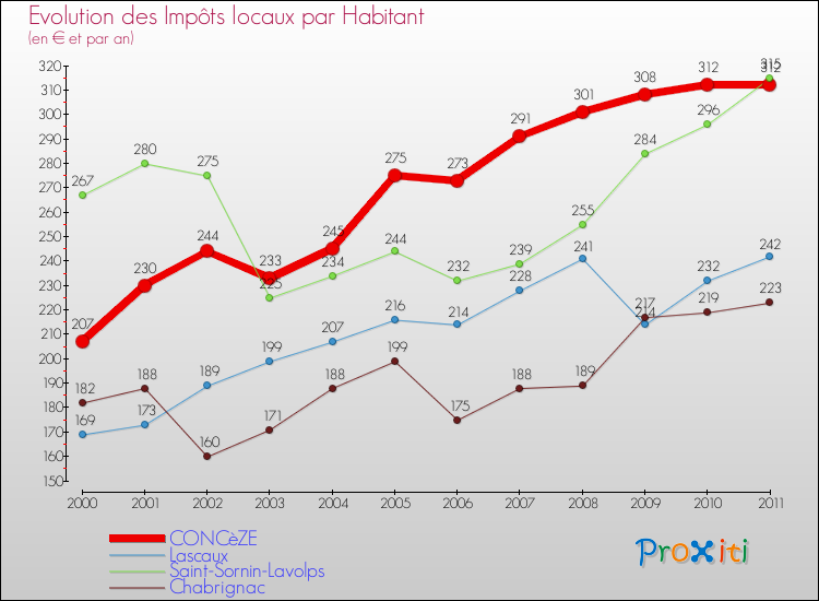 Evolution et montant des impôts locaux par Habitant pour CONCèZE et les communes proches Comparaison des impôts locaux par habitant pour CONCèZE et les communes voisines