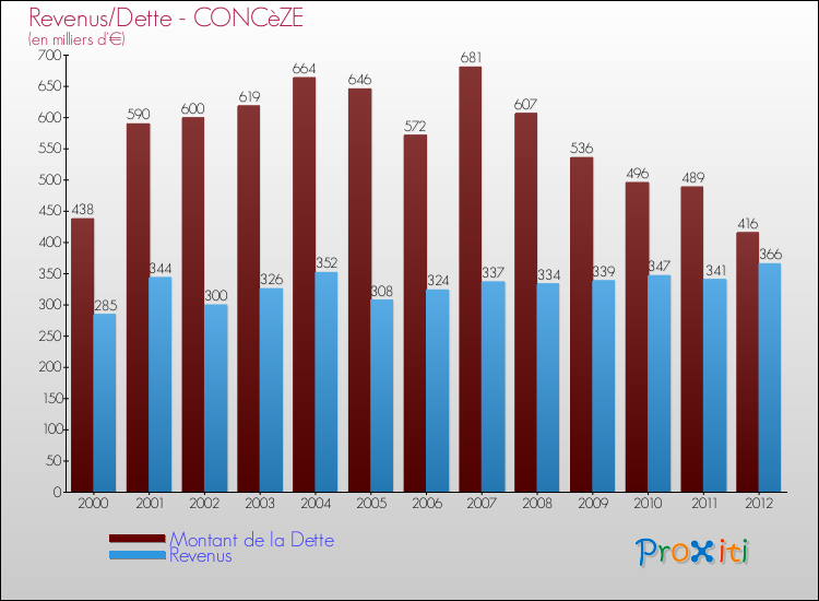 Evolution comparée de la dette et des revenus pour la commune de CONCèZE de 2000 à 2012 Comparaison de la dette et des revenus pour CONCèZE de 2000 à 2012
