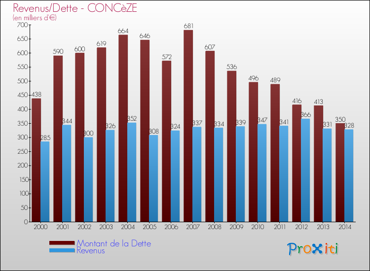 Evolution comparée de la dette et des revenus pour la commune de CONCèZE de 2000 à 2014 Comparaison de la dette et des revenus pour CONCèZE de 2000 à 2014