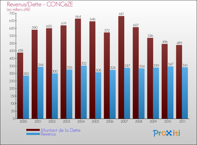 Evolution comparée de la dette et des revenus pour la commune de CONCèZE de 2000 à 2011 Comparaison de la dette et des revenus pour CONCèZE de 2000 à 2011