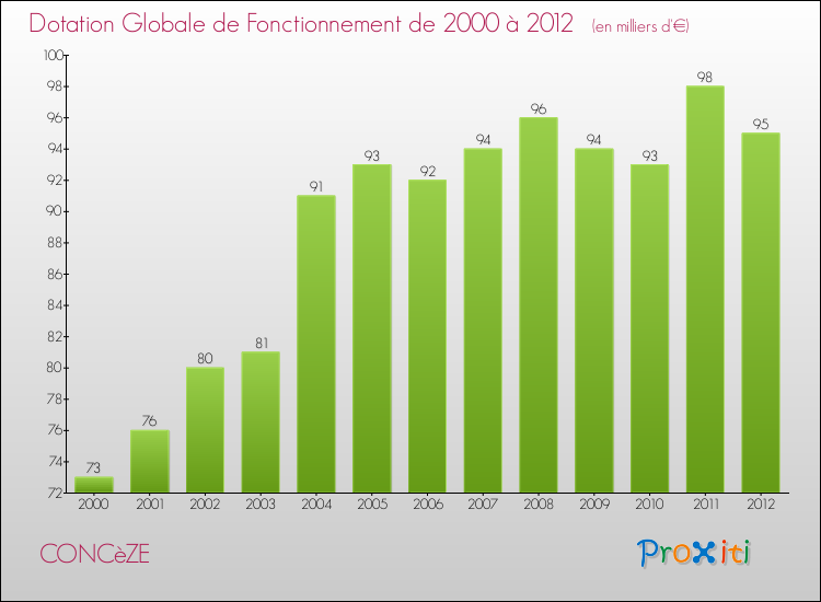 Evolution du montant de la Dotation Globale de Fonctionnement pour la commune de CONCèZE de 2000 à 2012 Evolution du montant de la Dotation Globale de Fonctionnement pour CONCèZE de 2000 à 2012