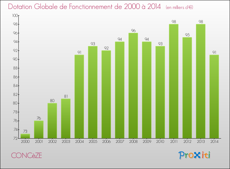 Evolution du montant de la Dotation Globale de Fonctionnement pour la commune de CONCèZE de 2000 à 2014 Evolution du montant de la Dotation Globale de Fonctionnement pour CONCèZE de 2000 à 2014