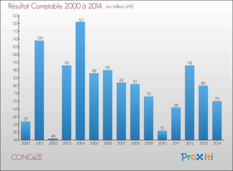 Evolution du résultat comptable pour la commune de CONCèZE de 2000 à 2014 Evolution du résultat comptable pour CONCèZE de 2000 à 2014