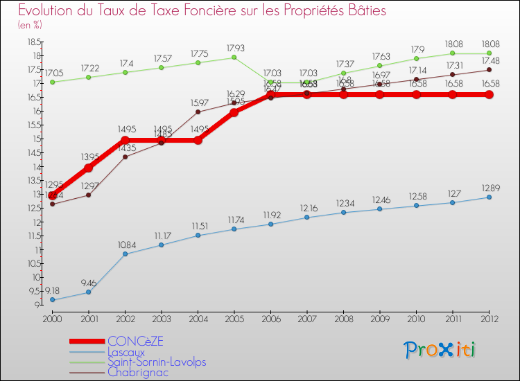 Evolution du taux de la taxe foncière sur le bati pour CONCèZE et les communes proches de 2000 à 2012 Comparaison des taux de taxe foncière sur le bati pour CONCèZE et les communes voisines de 2000 à 2012