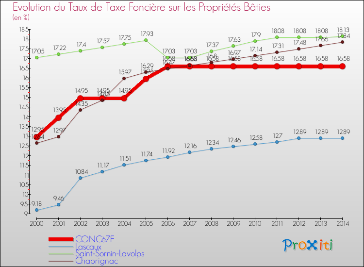 Evolution du taux de la taxe foncière sur le bati pour CONCèZE et les communes proches de 2000 à 2014 Comparaison des taux de taxe foncière sur le bati pour CONCèZE et les communes voisines de 2000 à 2014