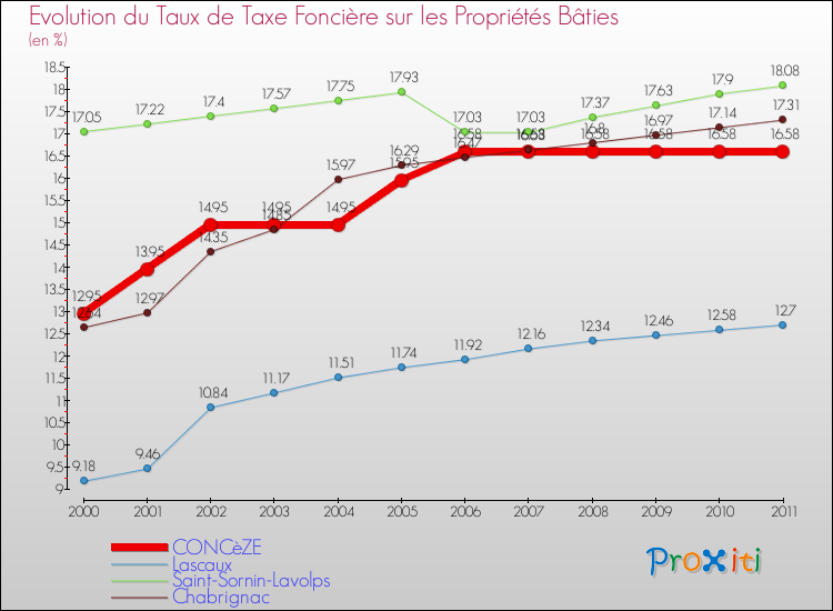 Evolution du taux de la taxe foncière sur le bati pour CONCèZE et les communes proches Comparaison des taux de taxe foncière sur le bati pour CONCèZE et les communes voisines