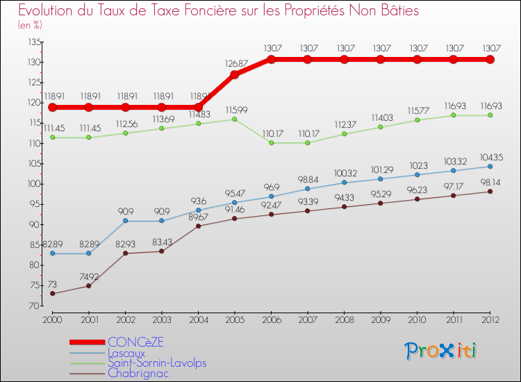 Evolution du taux de la taxe foncière sur les immeubles et terrains non batis pour CONCèZE et les communes proches de 2000 à 2012 Comparaison des taux de la taxe foncière sur les immeubles et terrains non batis pour CONCèZE et les communes voisines de 2000 à 2012