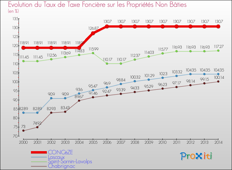 Evolution du taux de la taxe foncière sur les immeubles et terrains non batis pour CONCèZE et les communes proches de 2000 à 2014 Comparaison des taux de la taxe foncière sur les immeubles et terrains non batis pour CONCèZE et les communes voisines de 2000 à 2014