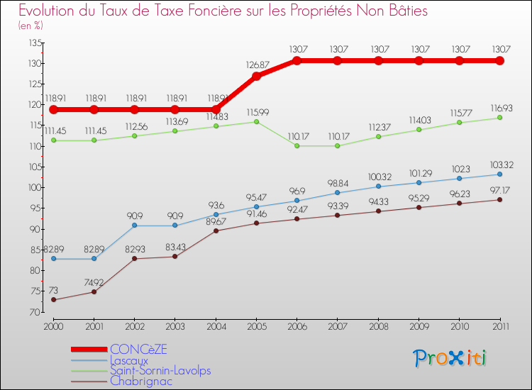 Evolution du taux de la taxe foncière sur les immeubles et terrains non batis pour CONCèZE et les communes proches Comparaison des taux de la taxe foncière sur les immeubles et terrains non batis pour CONCèZE et les communes voisines