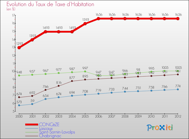 Evolution du taux de la taxe d'habitation pour CONCèZE et les communes proches Comparaison des taux de la taxe d'habitation pour CONCèZE et les communes voisines