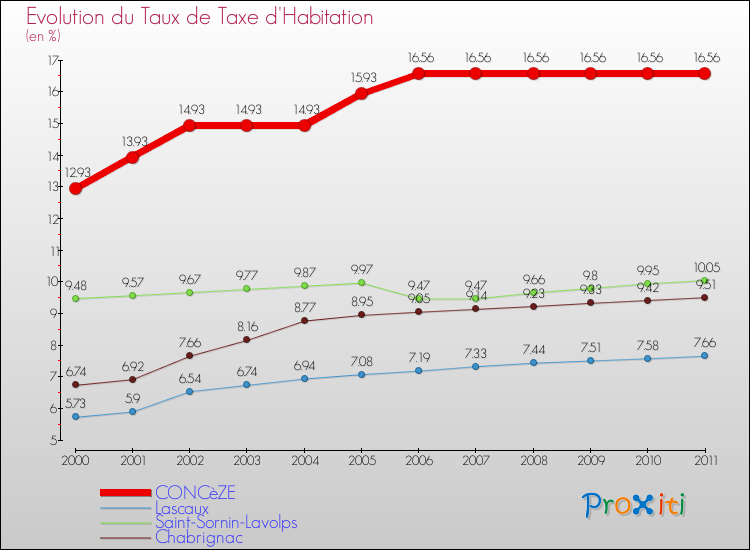 Evolution du taux de la taxe d'habitation pour CONCèZE et les communes proches Comparaison des taux de la taxe d'habitation pour CONCèZE et les communes voisines