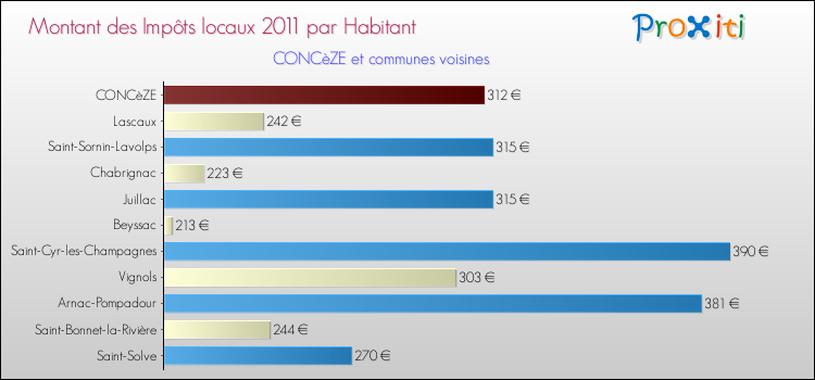 Montant des impôts locaux par Habitant pour CONCèZE et les communes proches Comparaison des impôts locaux par habitant pour CONCèZE et les communes voisines