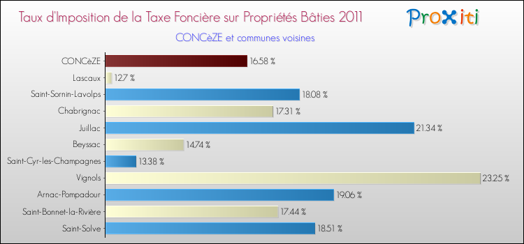 Taux d'imposition de la taxe foncière sur le bati 2011 pour CONCèZE et les communes proches Comparaison des taux d'imposition de la taxe foncière sur le bati 2011 pour CONCèZE et les communes voisines