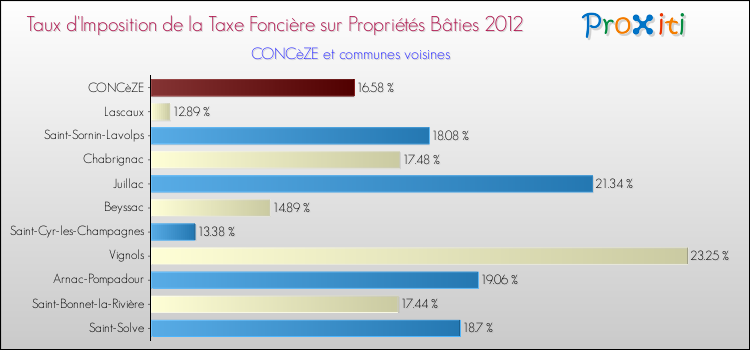 Taux d'imposition de la taxe foncière sur le bati 2012 pour CONCèZE et les communes proches Comparaison des taux d'imposition de la taxe foncière sur le bati 2012 pour CONCèZE et les communes voisines