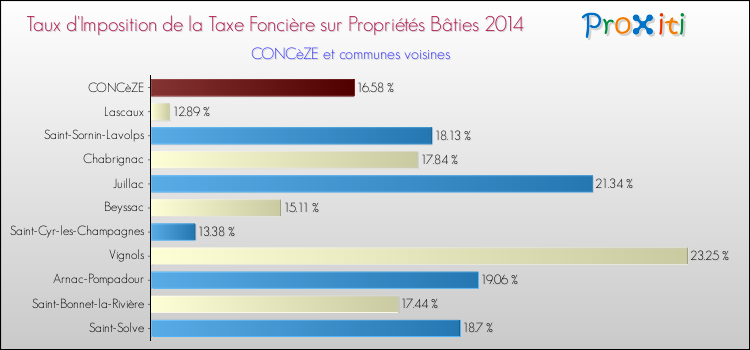 Taux d'imposition de la taxe foncière sur le bati 2014 pour CONCèZE et les communes proches Comparaison des taux d'imposition de la taxe foncière sur le bati 2014 pour CONCèZE et les communes voisines