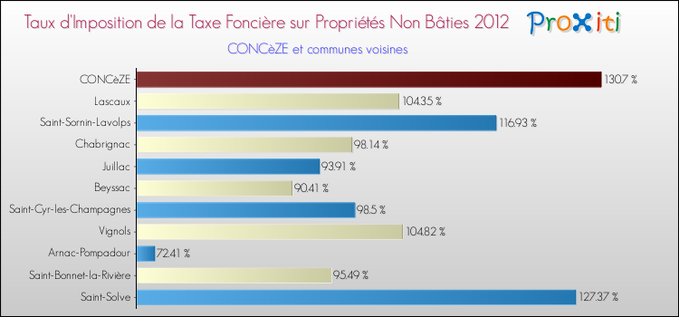 Taux d'imposition de la taxe foncière sur les immeubles et terrains non batis 2012 pour CONCèZE et les communes proches Comparaison des taux d'imposition de la taxe foncière sur les immeubles et terrains non batis 2012 pour CONCèZE et les communes voisines