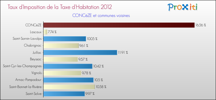Taux d'imposition de la taxe d'habitation 2012 pour CONCèZE et les communes proches Comparaison des taux d'imposition de la taxe d'habitation 2012 pour CONCèZE et les communes voisines