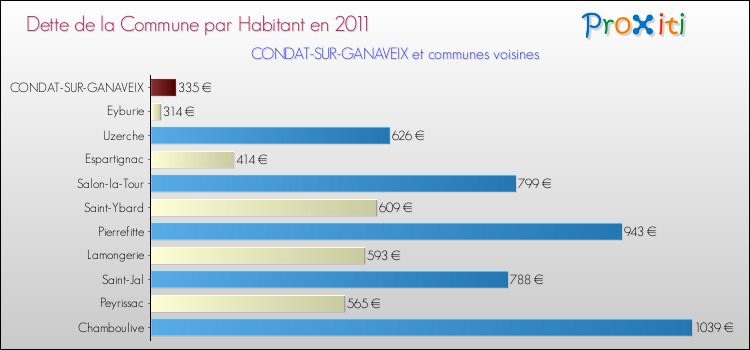 Dette par habitant de la commune en 2011 pour CONDAT-SUR-GANAVEIX et les communes proches Comparaison de la dette par habitant de la commune en 2011 pour CONDAT-SUR-GANAVEIX et les communes voisines