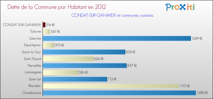 Dette par habitant de la commune en 2012 pour CONDAT-SUR-GANAVEIX et les communes proches Comparaison de la dette par habitant de la commune en 2012 pour CONDAT-SUR-GANAVEIX et les communes voisines