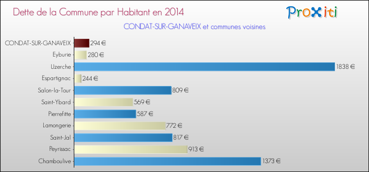 Dette par habitant de la commune en 2014 pour CONDAT-SUR-GANAVEIX et les communes proches Comparaison de la dette par habitant de la commune en 2014 pour CONDAT-SUR-GANAVEIX et les communes voisines