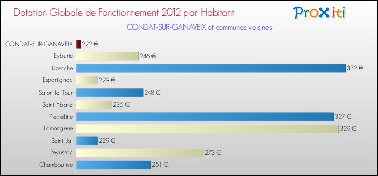 Montant des dotations globales de fonctionnement DGF par Habitant pour CONDAT-SUR-GANAVEIX et les communes proches Comparaison des des dotations globales de fonctionnement DGF par habitant pour CONDAT-SUR-GANAVEIX et les communes voisines