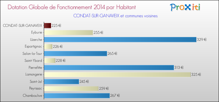 Montant des dotations globales de fonctionnement DGF par Habitant pour CONDAT-SUR-GANAVEIX et les communes proches en 2014. Comparaison des des dotations globales de fonctionnement DGF par habitant pour CONDAT-SUR-GANAVEIX et les communes voisines en 2014.