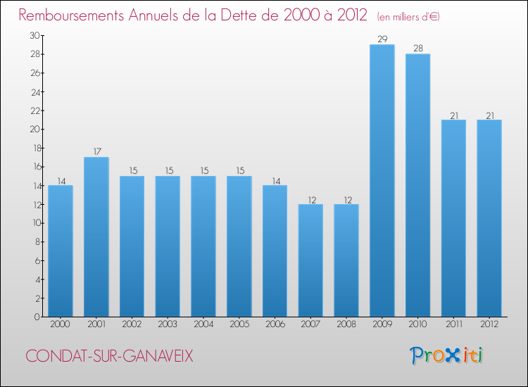 Evolution de l'annuité de la dette pour la commune de CONDAT-SUR-GANAVEIX de 2000 à 2012 Annuités de la dette pour CONDAT-SUR-GANAVEIX de 2000 à 2012
