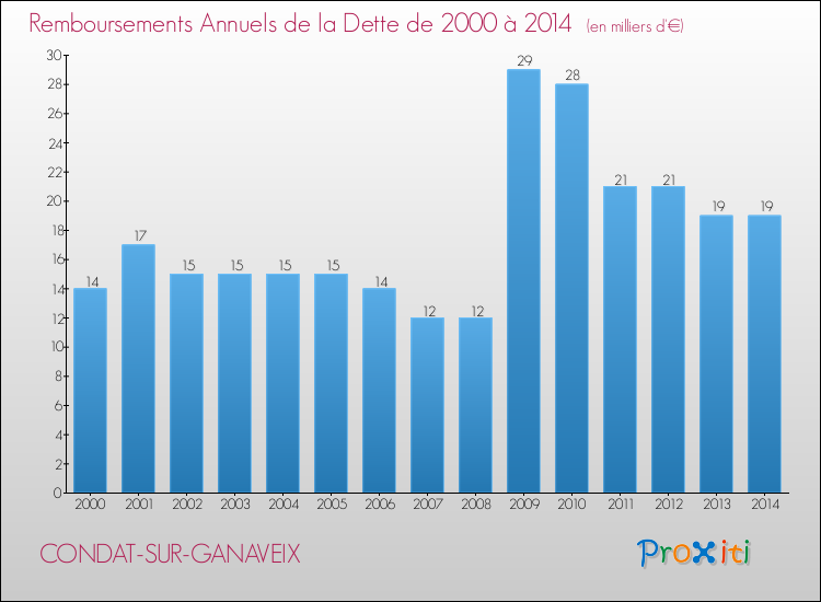 Evolution de l'annuité de la dette pour la commune de CONDAT-SUR-GANAVEIX de 2000 à 2014 Annuités de la dette pour CONDAT-SUR-GANAVEIX de 2000 à 2014
