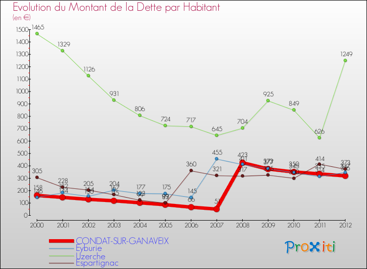 Evolution de la dette par habitant pour la commune de CONDAT-SUR-GANAVEIX et les communes proches de 2000 à 2012 Comparaison de la dette par habitant pour CONDAT-SUR-GANAVEIX et les communes voisines de 2000 à 2012