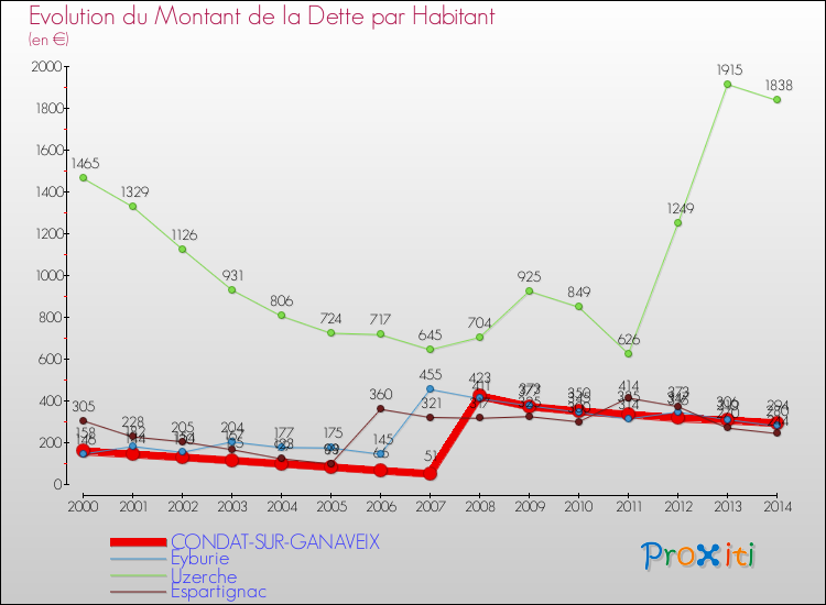 Evolution de la dette par habitant pour la commune de CONDAT-SUR-GANAVEIX et les communes proches de 2000 à 2014 Comparaison de la dette par habitant pour CONDAT-SUR-GANAVEIX et les communes voisines de 2000 à 2014