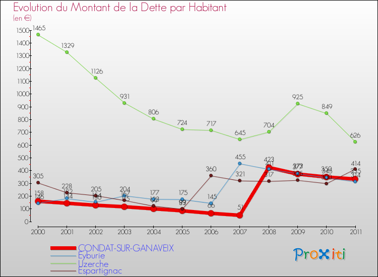 Evolution de la dette par habitant pour la commune de CONDAT-SUR-GANAVEIX et les communes proches Comparaison de la dette par habitant pour CONDAT-SUR-GANAVEIX et les communes voisines