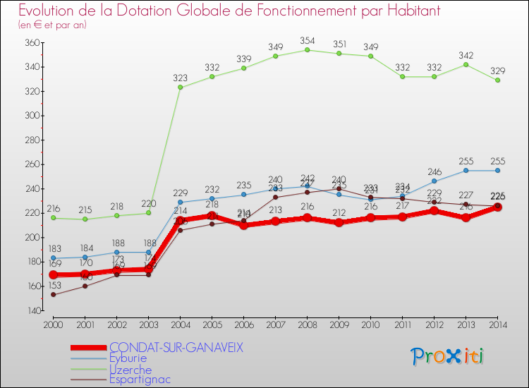 Evolution et montant de la dotation globale de fonctionnement par Habitant pour CONDAT-SUR-GANAVEIX et les communes proches de 2000 à 2014. Comparaison des dotations globales de fonctionnement par habitant pour CONDAT-SUR-GANAVEIX et les communes voisines de 2000 à 2014.