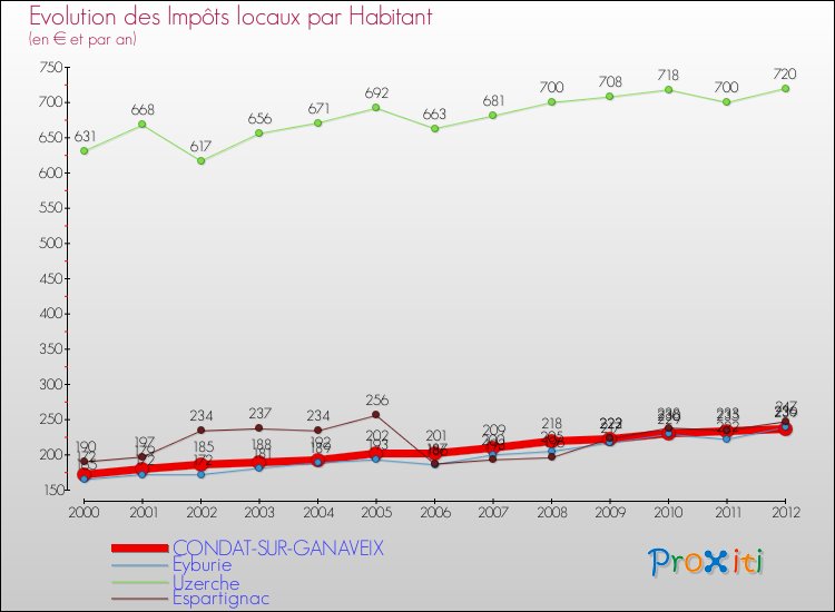 Evolution et montant des impôts locaux par Habitant pour CONDAT-SUR-GANAVEIX et les communes proches Comparaison des impôts locaux par habitant pour CONDAT-SUR-GANAVEIX et les communes voisines